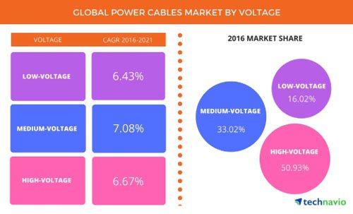 到2021年全球電力電纜市場(chǎng)將達(dá)7403億元